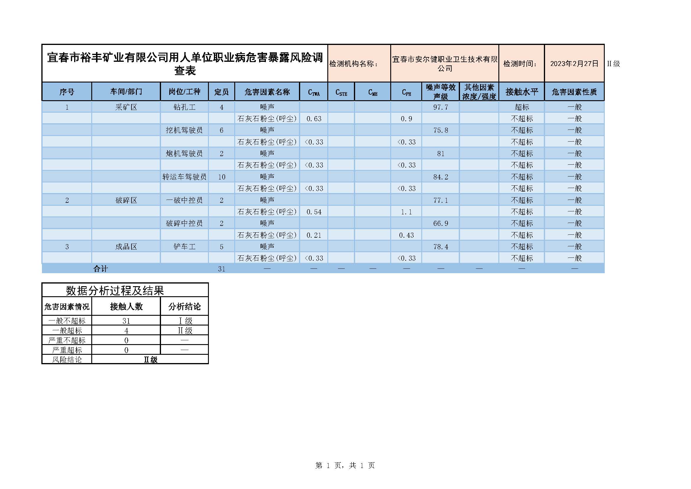 2宜春市裕丰矿业有限公司用人单位职业病危害暴露风险调查表.jpg